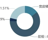 中國柑橘十大產(chǎn)區(qū)系列研究簡報(bào)（八）-重慶市！